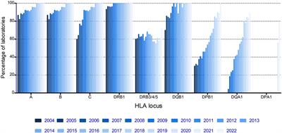 Evaluation of 19 years of international external proficiency testing for high-resolution HLA typing